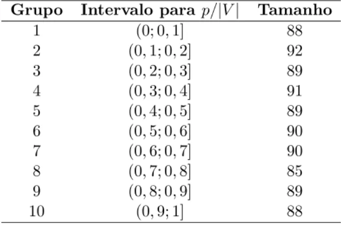 Tabela 7.2: Intervalo para p/|V | e tamanho de cada grupo de instˆancias.