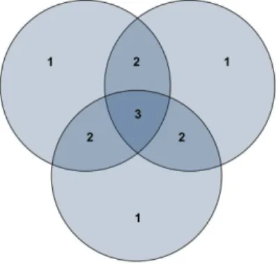 Figura 2.3: Todas as poss´ıveis Zonas de Steiner para trˆes v´ertices que se interceptam Mennell (2009) apresenta uma formula¸c˜ao baseada em Programa¸c˜ao N˜ao-Linear Inteira Mista (MINLP, do inglˆesMixed Integer Nonlinear Programming ) para o CETSP.