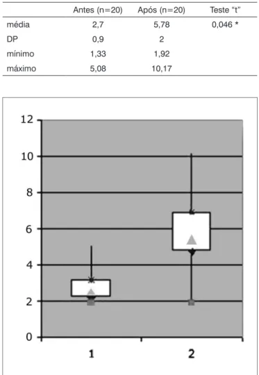 Gráfico  1.  Comportamento  da  amostra  antes  e  após  a  disjunção 