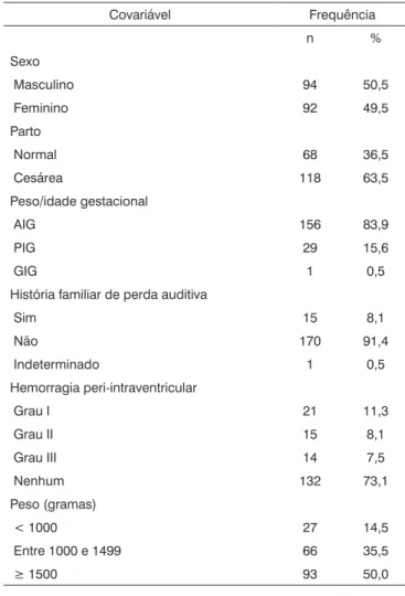 Tabela 1.  Fatores perinatais da população estudada.