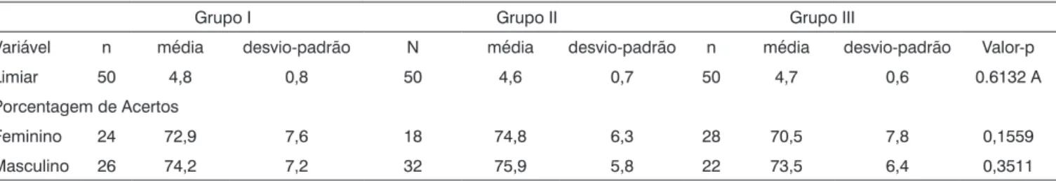 Tabela 5. Média, desvio padrão e p-valor dos limiares de detecção de gap (em ms) e porcentagem de acertos, em comparação à faixa etária.