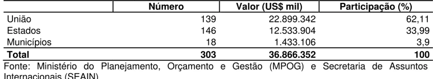 Tabela 1 - Operações de Crédito contatadas pelos Governos Central, Estaduais e Municipais junto a  fontes multilaterais e bilaterais (1989 a 2006) 