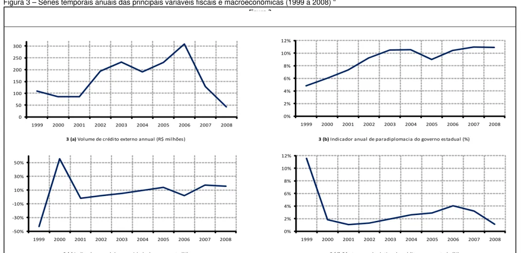 Figura 3 – Séries temporais anuais das principais variáveis fiscais e macroeconômicas (1999 a 2008)  a 