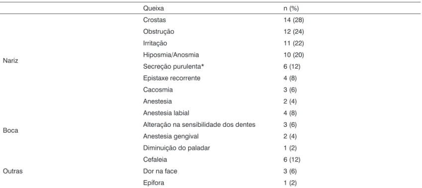 Tabela 1.  Queixas pertinentes a complicações oronasais em pacientes submetidos à cirurgia transesfenoidal.