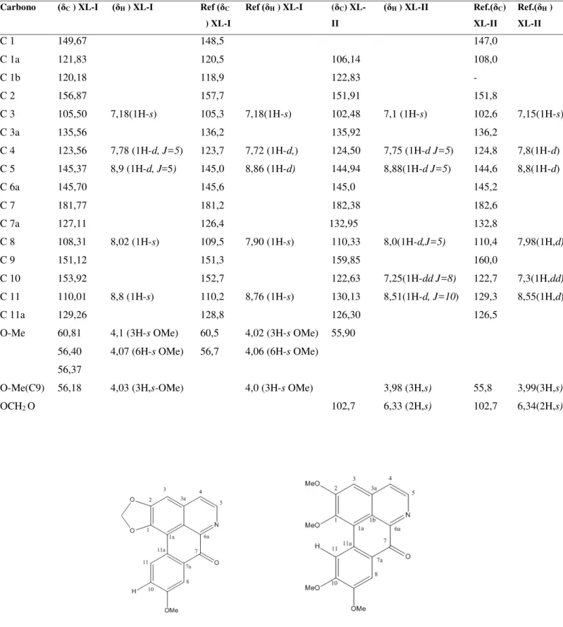 Tabela 1 Dados de RMN de  1 H e  13 C (CDCl3,500x125 MHz) da mistura de substâncias XL-I e XLII e   referencial obtidos na    literatura  (MARSAIOLI, J.A et al e TELES, O.N.M