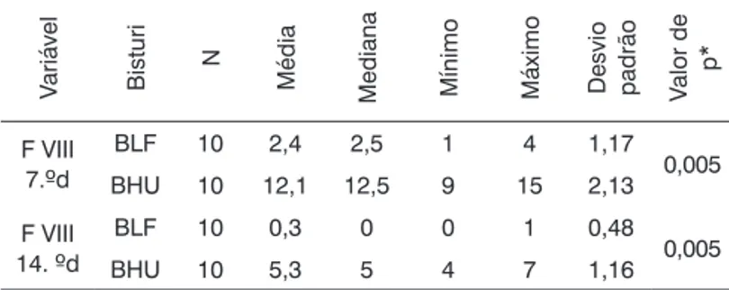 Tabela 4.  Comparação do número de vasos avaliados pelo anti- Fa- Fa-tor VIII, nos 7.° e 14
