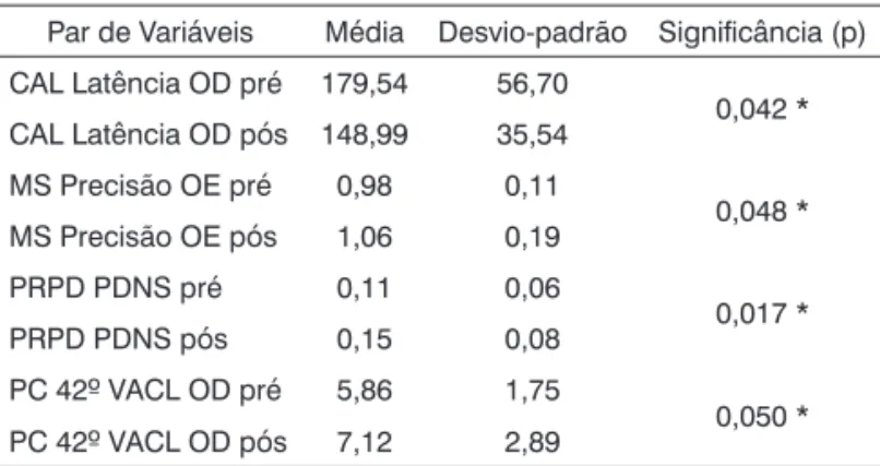 Figura 1.  Porcentagem de ocorrência das variáveis do questionário  na amostra.