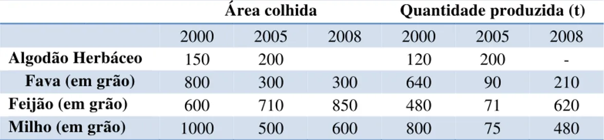 Tabela 2 - Lavouras temporárias no município de Algodão de Jandaíra  Área colhida  Quantidade produzida (t)  2000  2005  2008  2000  2005  2008 
