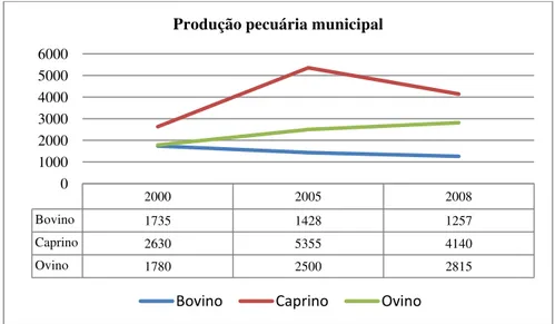 Gráfico 1- Produção pecuária no município de Algodão de Jandaíra  Fonte: IBGE, 2010 – Pesquisa Pecuária Municipal