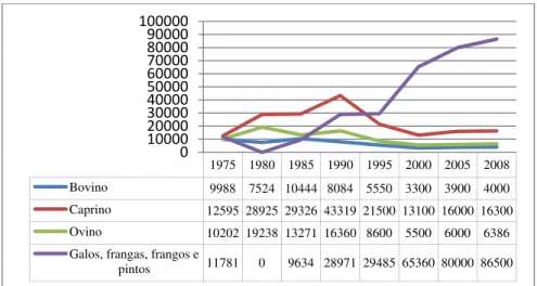 Gráfico 2 - Principais atividades pecuárias no município de Pocinhos  Fonte: IBGE, 2010 – Pesquisa Pecuária Municipal