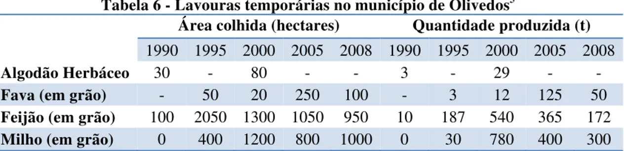 Tabela 6 - Lavouras temporárias no município de Olivedos 5