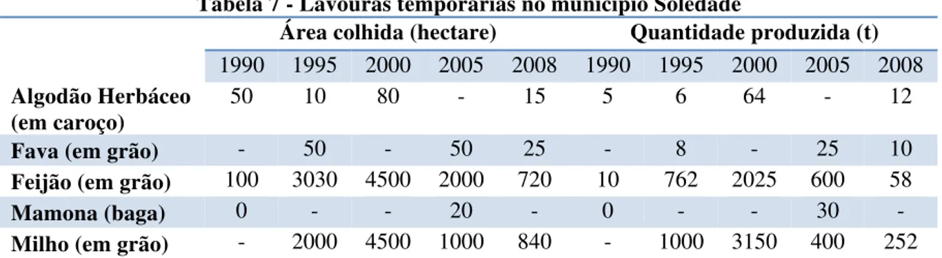 Tabela 7 - Lavouras temporárias no município Soledade 