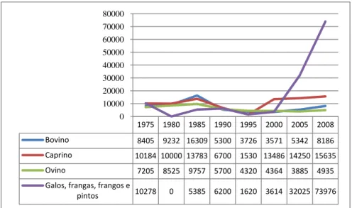 Gráfico 4 - Produção pecuária no município Soledade 