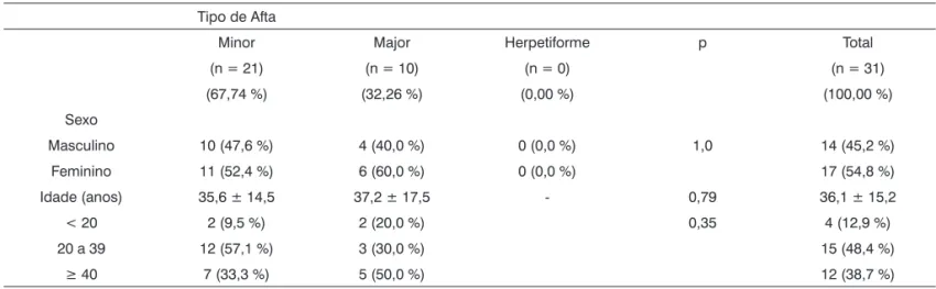Tabela 1.  Dados demográficos dos 31 pacientes com EAR de acordo com o tipo de afta apresentado
