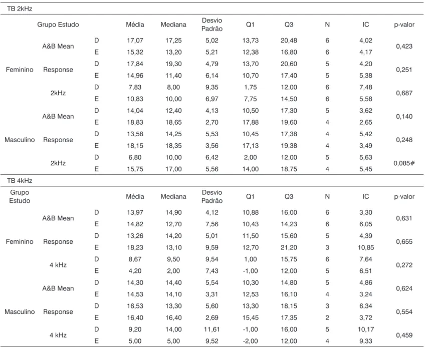 Tabela 3.  Magnitude de respostas (dB), análise descritiva e comparação (p-valor) entre OD e OE para o grupo estudo, em TB 2kHz e em TB 4  kHz.