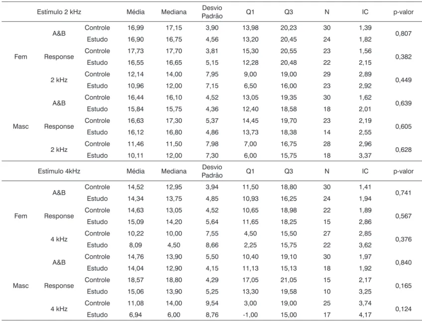 Tabela 4.  Magnitude de respostas (dB), análise descritiva e comparação (p-valor) entre os grupos controle e estudo, para TB 2 e 4 kHz