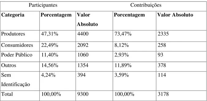 Tabela contendo Análise das Contrições por Categoria 