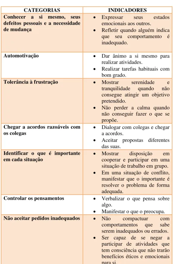 Tabela 02 - Categorias e indicadores de ação de competências emocionais  