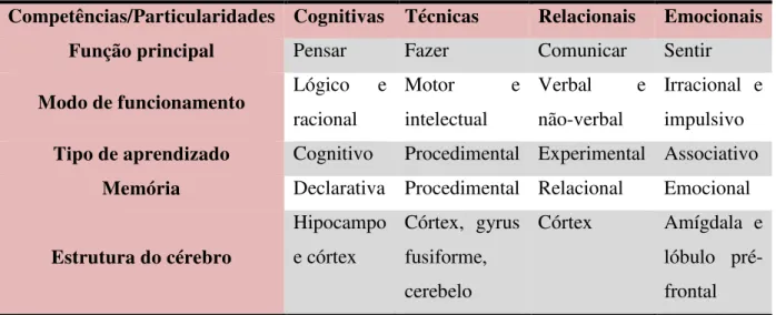 Tabela 03 - Principais características das competências emocionais e suas particularidades  Competências/Particularidades  Cognitivas  Técnicas  Relacionais  Emocionais 