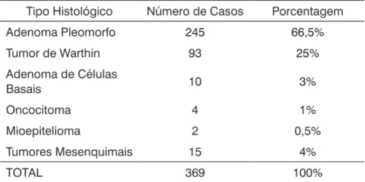 Tabela 1.  Distribuição de 369 tumores benignos de glândula paróti- paróti-da tratados em nossa instituição, de acordo com o tipo histológico.
