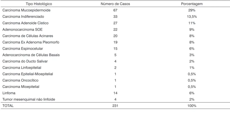 Tabela 2.  Distribuição de 231 tumores malignos de glândula parótida tratados em nossa instituição, de acordo com o tipo histológico.