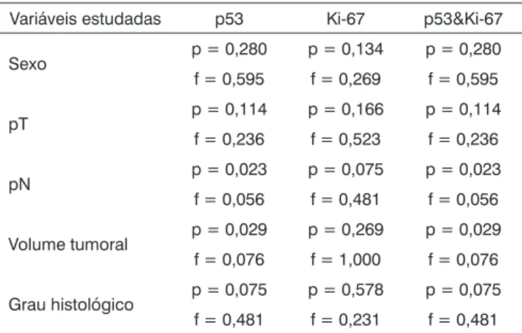 Tabela 1.  Correlação estatística das variáveis estudadas com os  marcadores p53, ki-67 e p53 + Ki-67