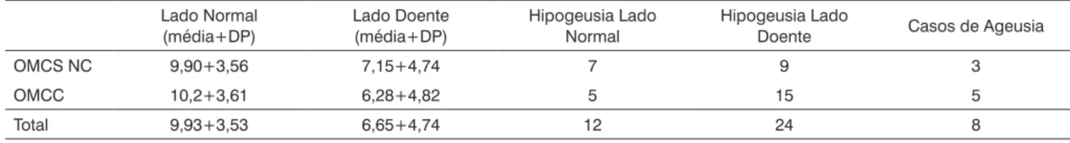 Tabela 1.  Resultado dos testes gustatórios, média de acertos e número de pacientes com hipogeusia e ageusia em cada lado