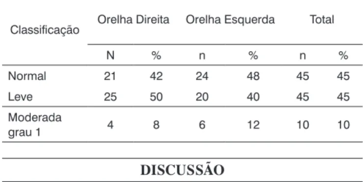 Tabela 7.  Resultados dos achados audiométricos das orelhas direita  e esquerda, nos pacientes do grupo controle (não portadores de  Diabetes Mellitus) segundo a classificação do grau da perda  auditi-va - BIAP 25 .