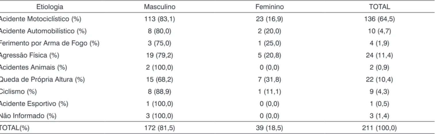 Tabela 4.  Distribuição da amostra segundo a associação entre a etiologia e o gênero dos pacientes.