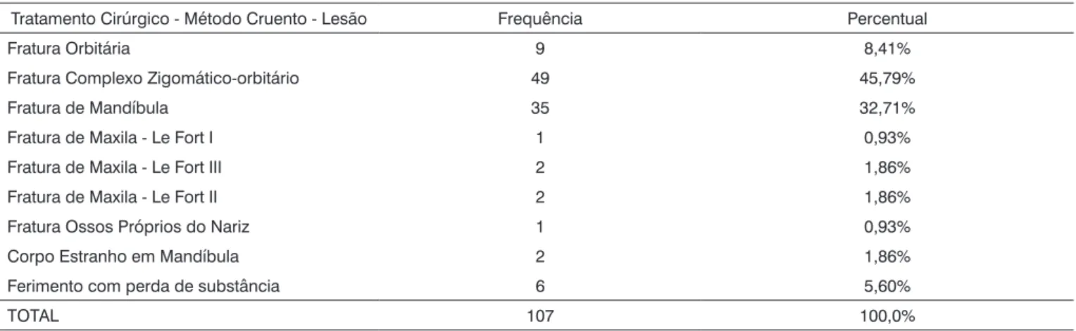 Tabela 7.  Distribuição e frequência da população segundo o tratamento cirúrgico, método cruento, segundo os tipos de lesões.