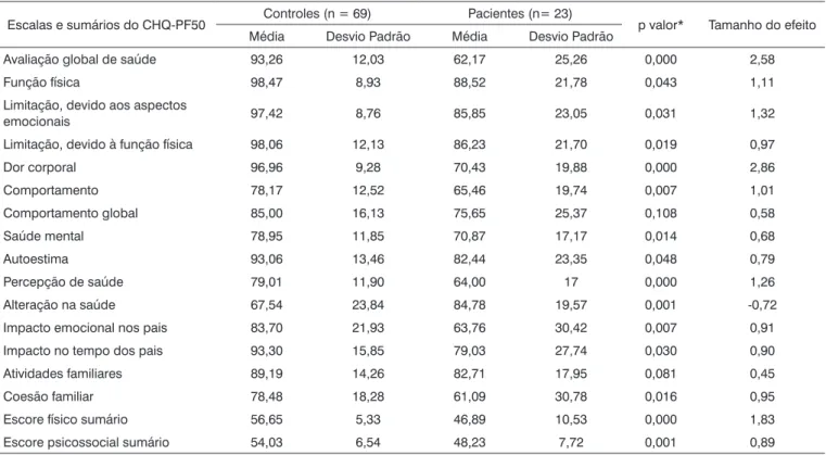 Tabela 3.  Escores do CHQ-PF50 obtidos pelos pacientes e controles
