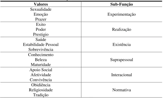 Tabela 3 - Valores Básicos e Subfunções 
