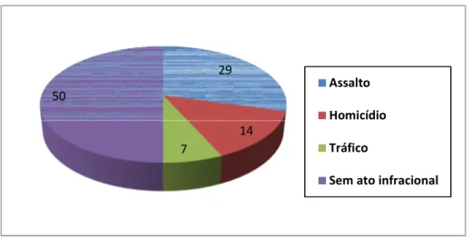 Figura 2 - Percentual dos jovens segundo ato infracional 2914750 Assalto HomicídioTráfico