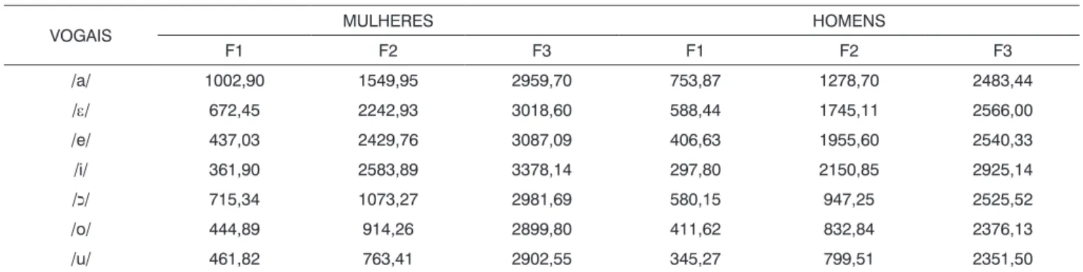 Tabela 3.  Médias dos valores das frequências dos harmônicos correspondentes aos três primeiros formantes (F1, F2, F3), em Hz, para cada  vogal, para ambos os sexos.
