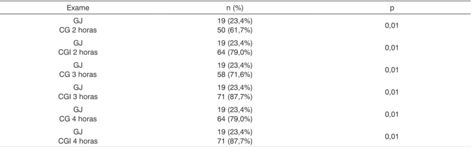 Tabela 2.  Comparação entre a prevalência de casos alterados na avaliação das curvas glicêmicas e glicoinsulinêmicas nos diferentes tempos  de duração destes exames