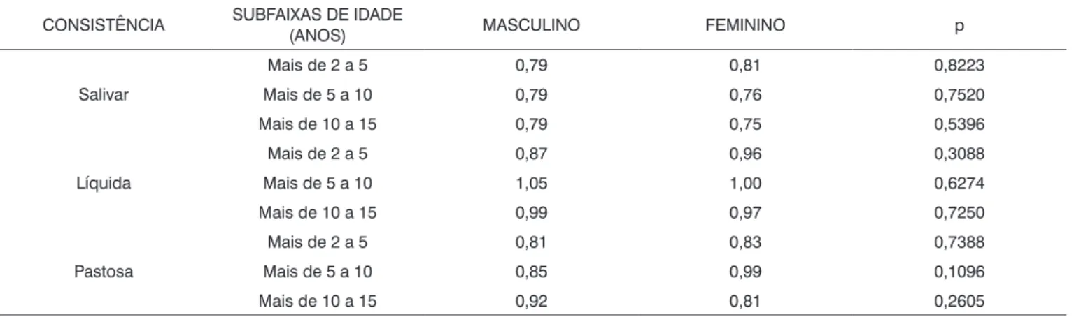 Tabela 5.  Médias e resultados dos testes de comparação do tempo de deglutição em relação ao sexo