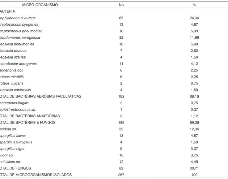 Tabela 1.  Distribuição dos organismos isolados em casos com cultura positiva. MICRO-ORGANISMO No % BACTÉRIA Staphylococcus aureus 65 24,34 Streptococcus pyogenes 13 4,87 Streptococcus pneumoniae 16 5,99 Pseudomonas aeroginosa 32 11,99 Klebsiella pneumonia