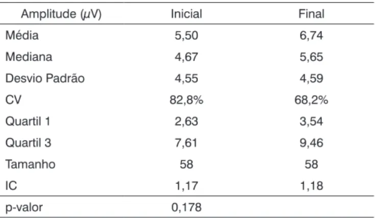 Tabela 1.  Comparação das medidas descritivas de latência na 1ª e  na 2ª avaliação eletrofisiológica.