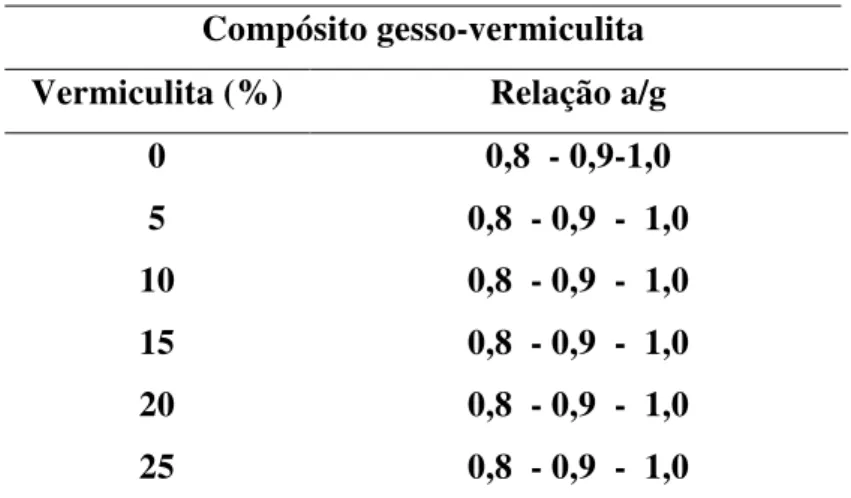 TABELA 1 – Composição das misturas gesso-vermiculita.  
