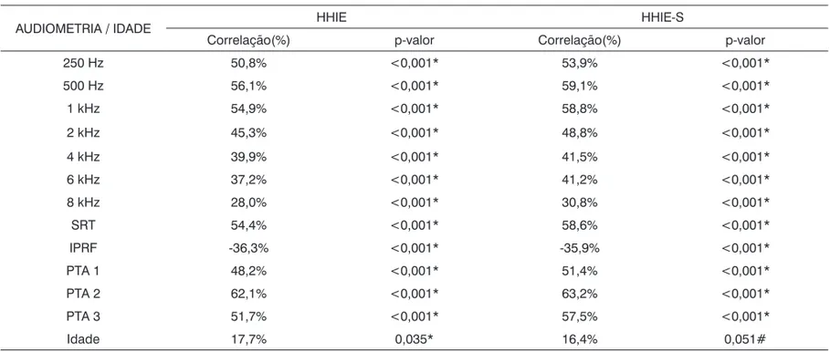 Tabela 1.  Correlação do aspecto quantitativo do questionário HHIE e HHIE-S com os aspectos audiológicos e com a idade.