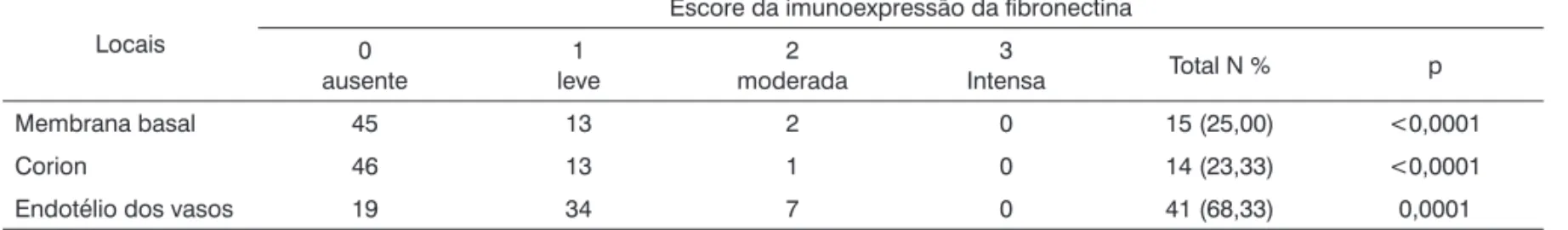 Tabela 2.  Escore semiquantitativo da imunoexpressão da laminina no edema de Reinke. Locais