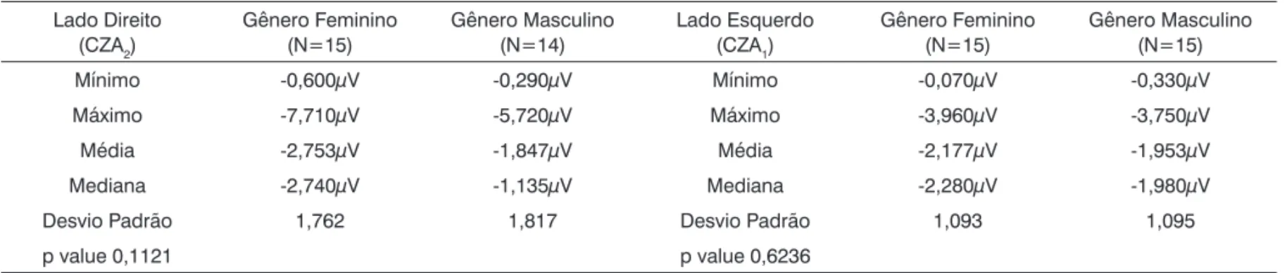 Tabela 3.  Descrição dos valores de amplitude do MMN, derivação CZA 2  e CZA 1 , segundo gênero