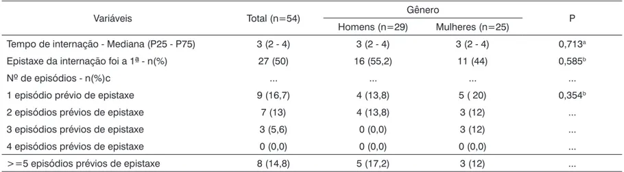 Tabela 3.  Dados pós-hospitalização conforme gênero