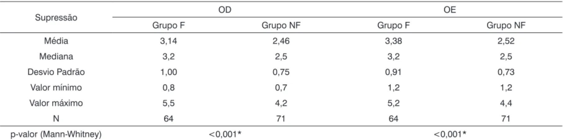 Tabela 6.  Valores médios da supressão na orelha direita e na orelha esquerda comparando os grupos de fumantes (F) e de não fumantes  (NF).