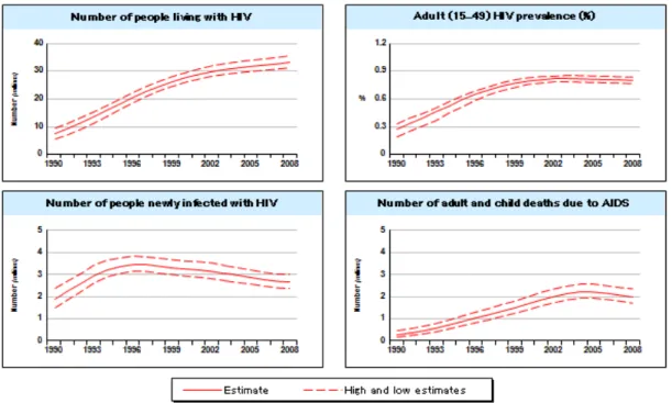 Figura 1   -   Pessoas infectadas por HIV, 1990-2008 