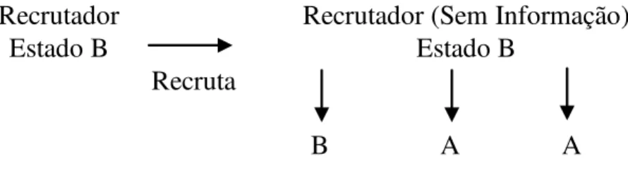 Figura 6  - Recrutamento  de  duas  ondas  intermediadas  um  participante  com  sorologia  ignorada 