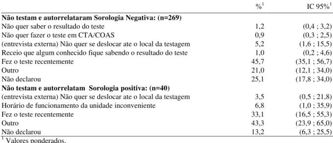 Tabela 1 - Motivo para não realizar o teste rápido na investigação e autorrelataram sorologia  positiva; negativa.