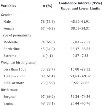 Table 1 shows the characteristics of preterm  newborns in the research.