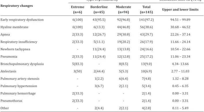 Table 2 - Obstetric factors related to prematurity in  newborns
