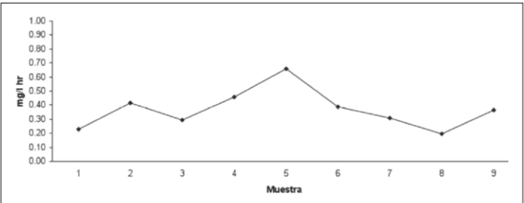 Tabla IV - Resultados de la prueba de signiicancia en la comparación  de  promedios  de  la  respiración  en  la  columna  de  agua  y  fondo  expresados  en  mg.l -1 .h –1 ,  donde  valores  de  probabilidad 